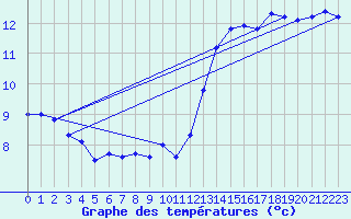 Courbe de tempratures pour Dunkerque (59)