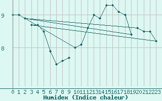 Courbe de l'humidex pour Dunkerque (59)