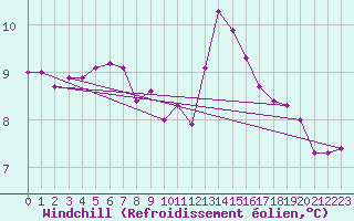 Courbe du refroidissement olien pour Courcouronnes (91)
