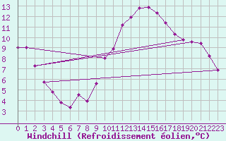 Courbe du refroidissement olien pour Calatayud