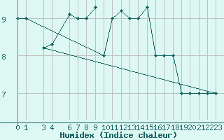 Courbe de l'humidex pour Capri