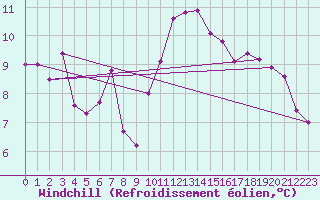 Courbe du refroidissement olien pour Rouen (76)