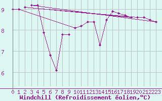 Courbe du refroidissement olien pour Cerisiers (89)