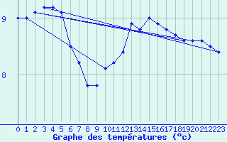 Courbe de tempratures pour Cerisiers (89)