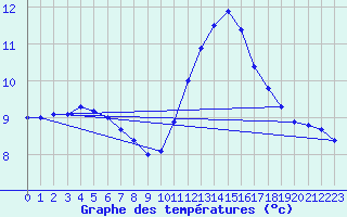 Courbe de tempratures pour Pointe de Chassiron (17)