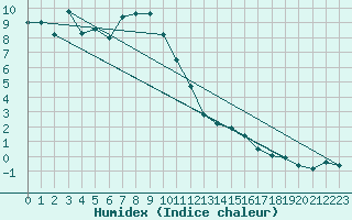 Courbe de l'humidex pour Loferer Alm