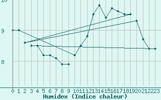 Courbe de l'humidex pour Saint-Philbert-sur-Risle (27)