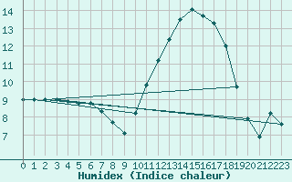 Courbe de l'humidex pour Brest (29)