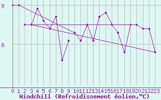 Courbe du refroidissement olien pour Rmering-ls-Puttelange (57)