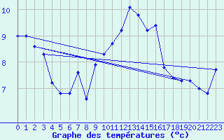 Courbe de tempratures pour Les Sauvages (69)