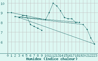 Courbe de l'humidex pour Monts-sur-Guesnes (86)