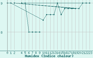 Courbe de l'humidex pour Capo Caccia