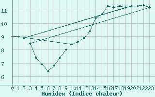 Courbe de l'humidex pour Gardelegen
