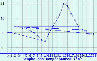 Courbe de tempratures pour Trgueux (22)