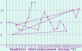 Courbe du refroidissement olien pour Le Puy - Loudes (43)