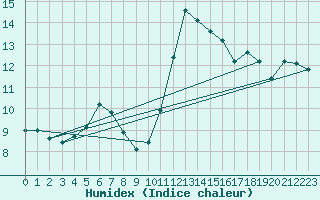 Courbe de l'humidex pour Bourges (18)