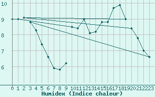 Courbe de l'humidex pour Romorantin (41)