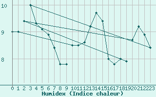 Courbe de l'humidex pour Isle Of Portland