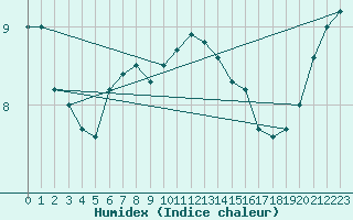 Courbe de l'humidex pour Milford Haven