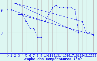 Courbe de tempratures pour Cap de la Hve (76)