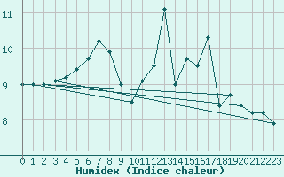 Courbe de l'humidex pour Lhospitalet (46)