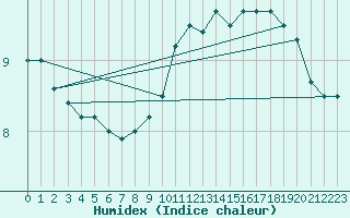 Courbe de l'humidex pour Valleraugue - Pont Neuf (30)