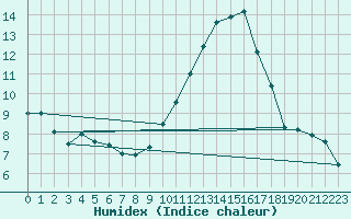 Courbe de l'humidex pour Saint-Auban (04)