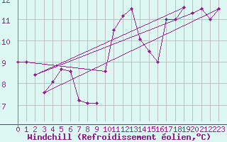 Courbe du refroidissement olien pour Sallles d