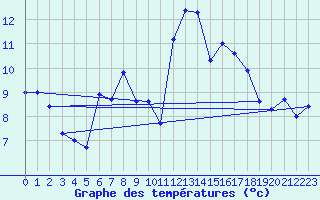 Courbe de tempratures pour Weissfluhjoch