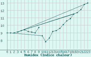 Courbe de l'humidex pour Aberdaron