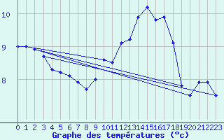 Courbe de tempratures pour Lugo / Rozas