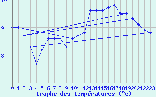 Courbe de tempratures pour Almenches (61)