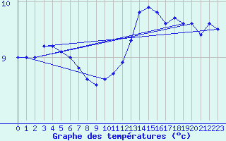 Courbe de tempratures pour Deauville (14)