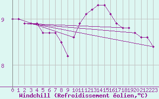 Courbe du refroidissement olien pour Chailles (41)