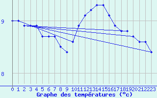 Courbe de tempratures pour Chailles (41)