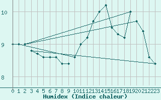 Courbe de l'humidex pour la bouée 6200091