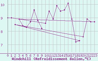 Courbe du refroidissement olien pour Solenzara - Base arienne (2B)