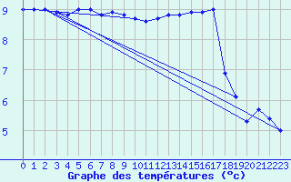 Courbe de tempratures pour Buzenol (Be)