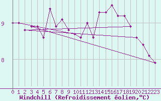 Courbe du refroidissement olien pour Verneuil (78)