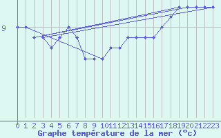 Courbe de temprature de la mer  pour la bouée 64046