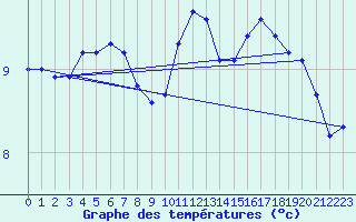 Courbe de tempratures pour Goulles - Bagnard (19)