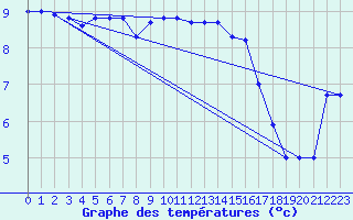 Courbe de tempratures pour Landvik