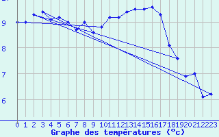 Courbe de tempratures pour Cap de la Hve (76)