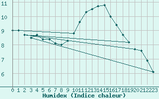 Courbe de l'humidex pour Angoulme - Brie Champniers (16)