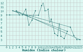 Courbe de l'humidex pour Murted Tur-Afb