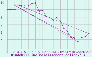 Courbe du refroidissement olien pour Lannion (22)