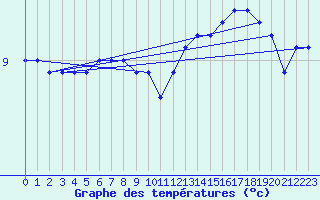 Courbe de tempratures pour Charleroi (Be)