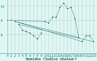 Courbe de l'humidex pour Lugo / Rozas