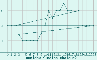 Courbe de l'humidex pour Remada