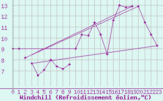 Courbe du refroidissement olien pour Varennes-Saint-Sauveur (71)